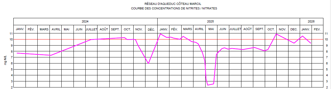 Résultats janvier 2026