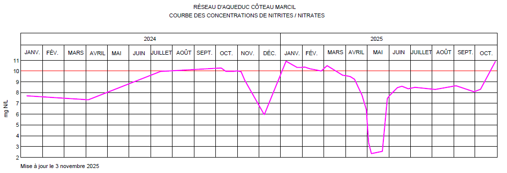 resultat coteau octobre